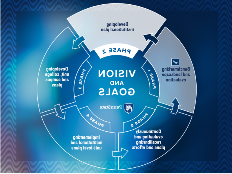 Graphic showing five phases of the Penn State Strategic Plan process. Currently in phase 2, developing the institutional plan.